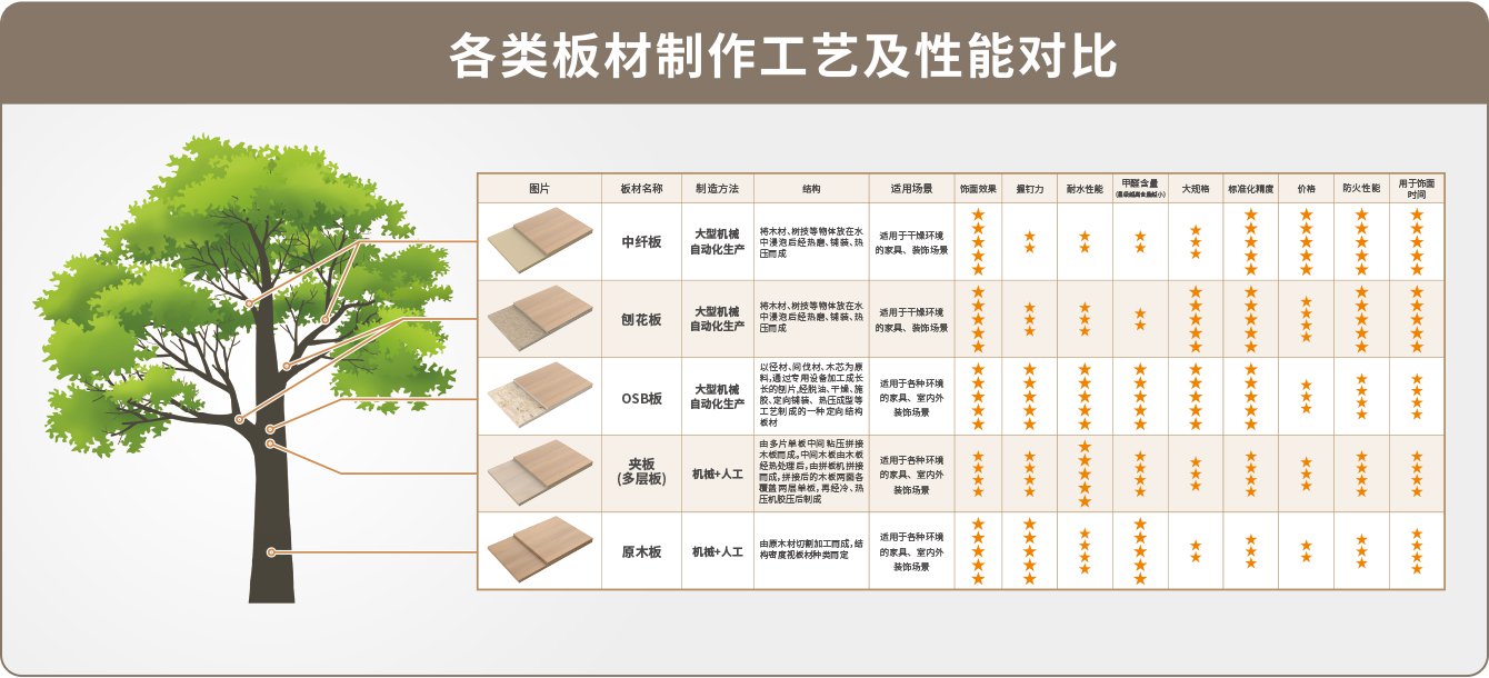 各類(lèi)板材制作工藝及性能對(duì)比